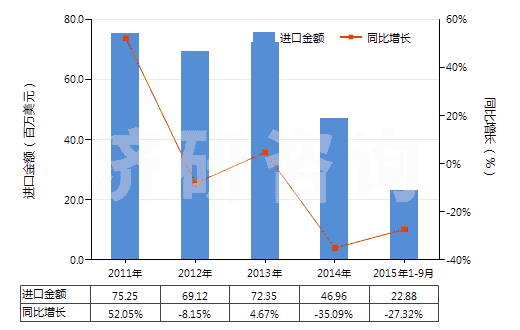 2011-2015年9月中國四氫呋喃(HS29321100)進口總額及增速統(tǒng)計